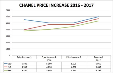 chanel price increase 2017 europe|Chanel Increases Prices in Europe 201.